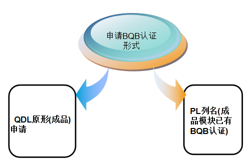 BQB认证流程及形式(图1)