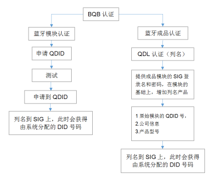 BQB认证流程及形式(图2)