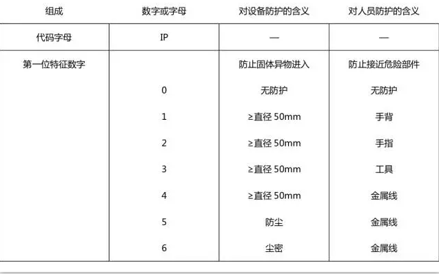 IP等级要求详解(图2)