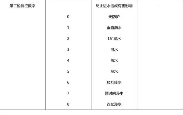 IP等级要求详解(图3)