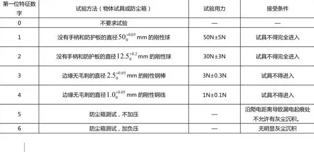 IP等级要求详解(图6)