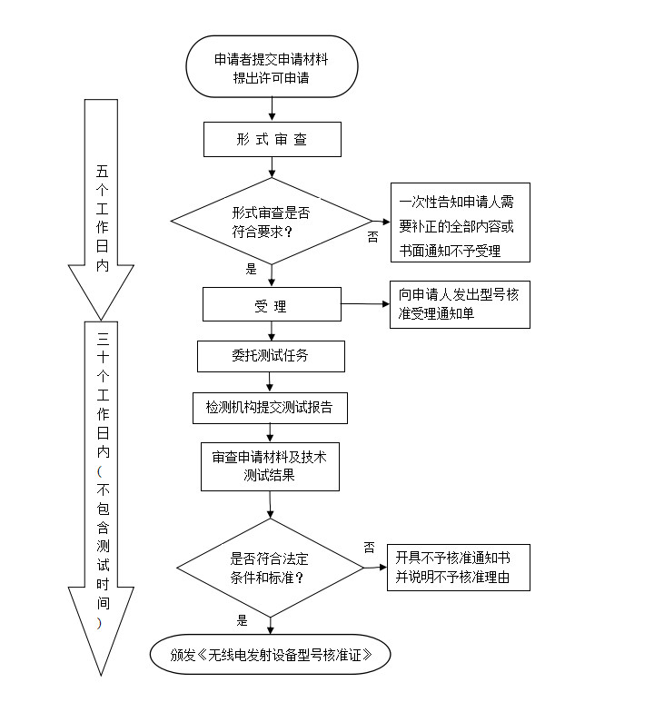 SRRC认证介绍(图2)