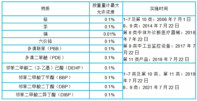 2019年7月22日欧盟ROHS2.0正式执行(图1)