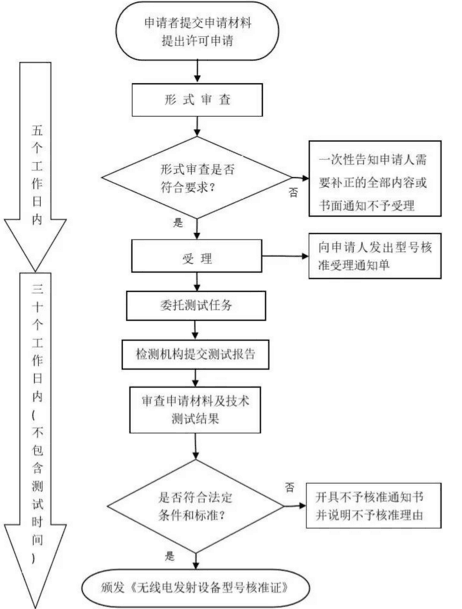 SRRC认证办理/SRRC认证费用/SRRC认证办理流程/无线(图1) SRRC认证办理/SRRC认证费用/SRRC认证办理流程/无线(图1)